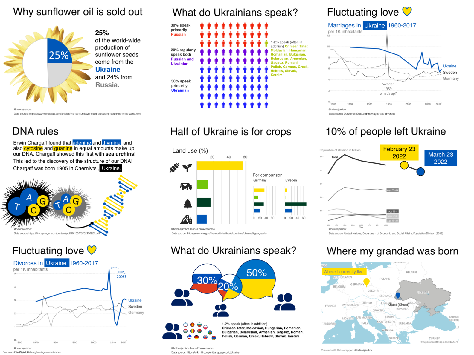 Charts showing aspects of Ukraine life